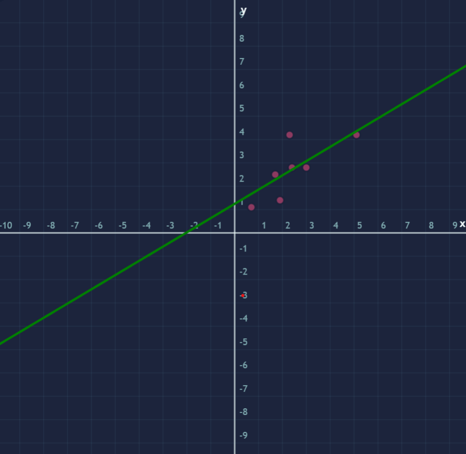 Screenshot of the regression graph visualization