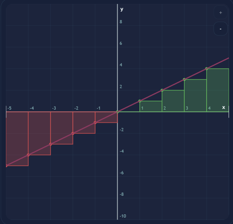 Screenshot of the Riemann sum graph visualization